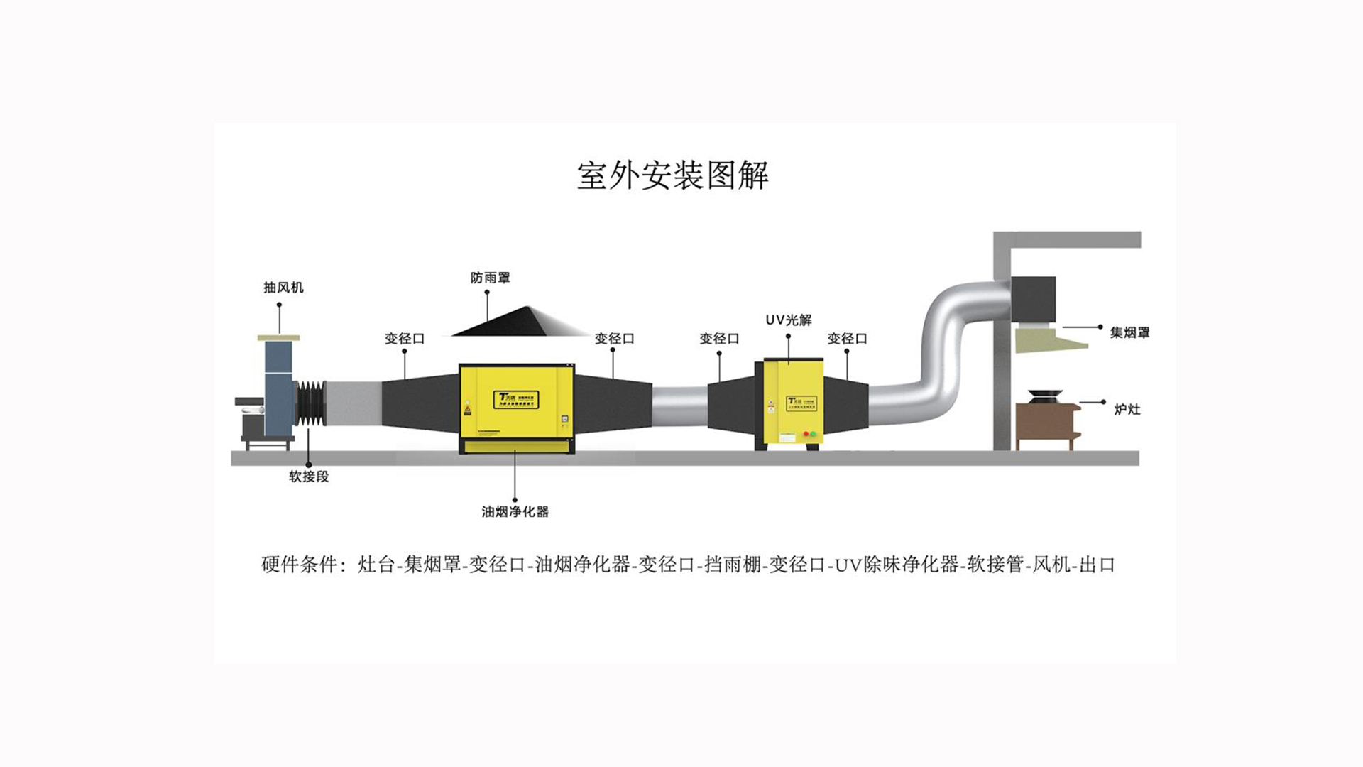 油煙凈化器和風(fēng)機(jī)的安裝順序？